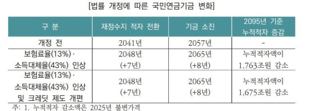 자료: 국회 예산정책처