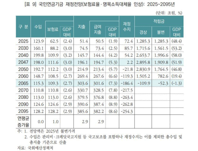 자료: 국회 예산정책처