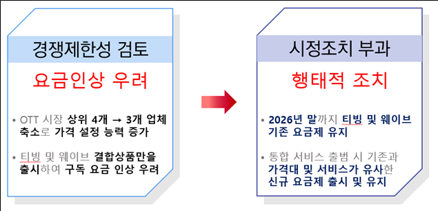 국내 OTT 시장에서의 수평결합 심사결과 요약. 공정위 제공