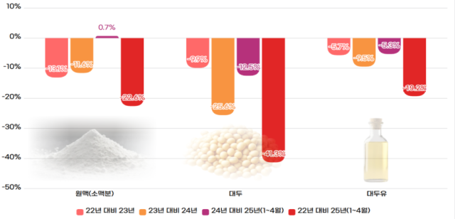 주요 가공식품 원재료 연도별 가격 변동률. 한국소비자단체협의회 제공
