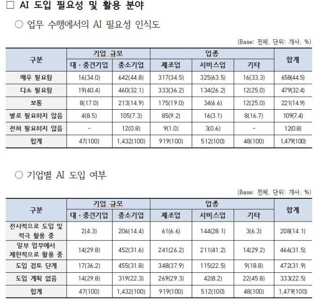 ‘기업의 AI 활용 현황 및 실태조사’ 설문조사 결과. 한국산업기술진흥협회 제공
