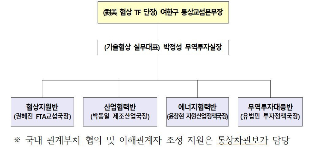 산업통상자원부 대미 협상 TF 구성. 산업부 제공