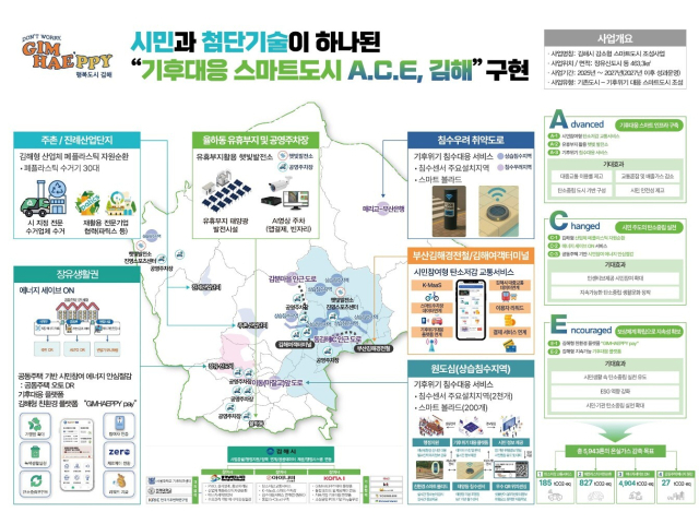 김해시 강소형 스마트도시사업 서비스 구상도. 김해시 제공