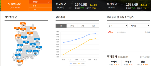 21일 오전 8시 기준 전국 및 부산지역 휘발유 평균 판매가격 동향. 오피넷 홈피 화면 캡처