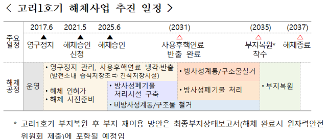 고리1호기 해체사업 추진 일정. 자료: 한국수력원자력