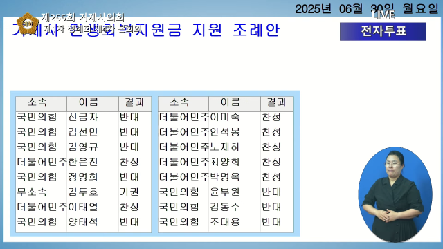 거제시의회는 6월 30일 열린 제255회 제1차 정례회 제4차 본회의에서 ‘거제시 민생회복지원금 지원 조례안’을 표결 끝에 부결했다. 부산일보DB
