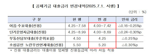 중기중앙회 대출금리인하 내역. 중기중앙회 제공