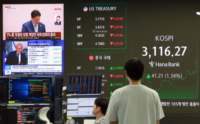 3일 서울 중구 하나은행 본점 딜링룸에서 딜러들이 업무를 보는 가운데 디스플레이에 상법 개정안 국회 본회의 통과 관련 보도가 나오고 있다. 이날 코스피는 전 거래일보다 41.21p 오른 3,116.27로 마감했다. 원/달러 환율은 0.7원 오른 1,359.4원, 코스닥지수는 11.16p(1.43%) 오른 793.33으로 장을 마쳤다. 연합뉴스