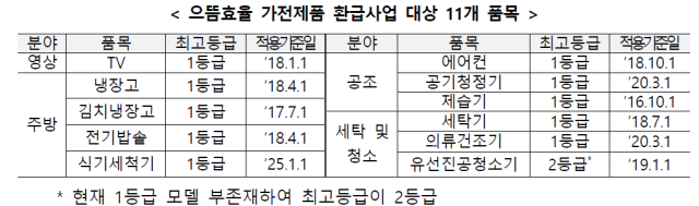 ‘으뜸효율 가전제품 환급사업’ 대상 11개 품목. 산업통상자원부 제공