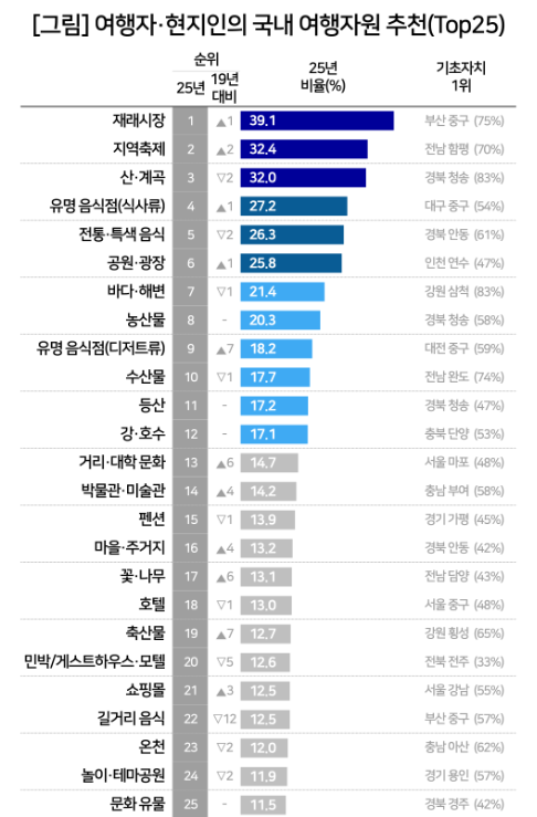 여행자·현지인의 국내 여행자원 추천(톱 25). 컨슈머인사이트 제공
