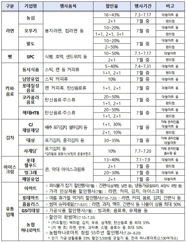 7월 식품·유통업체별 할인행사 계획. 농식품부 제공