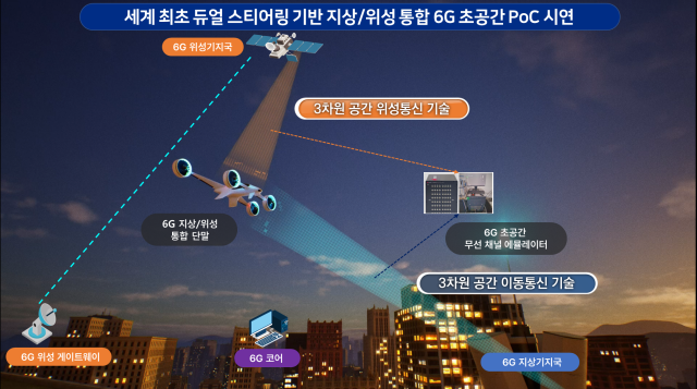 6G(6세대 이동통신) 초공간 테스트베드 구성도. ETRI 제공
