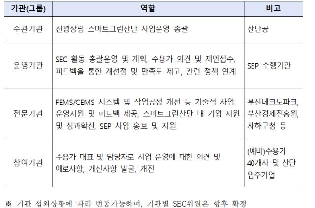 신평장림 스마트에너지클러스터(SEC) 개요. 산업단지공단 부산지역본부 제공