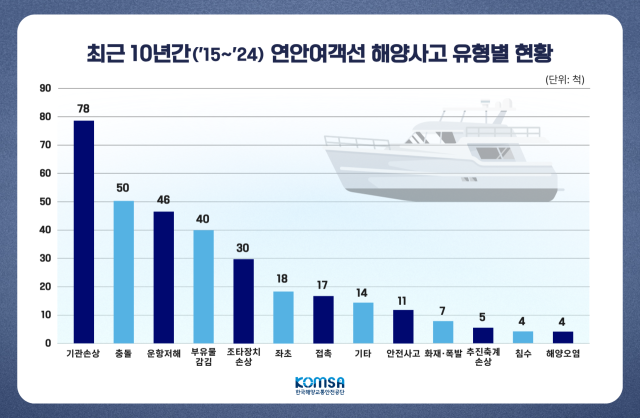 최근 10년간(2015~2024년) 연안여객선 해양사고 유형별 현황(단위: 척). KOMSA 제공