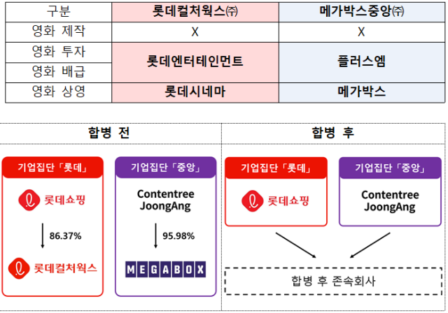 롯데컬처웍스㈜와 메가박스중앙㈜ 현황 및 항병 전후 모습. 공정거래위원회 제공