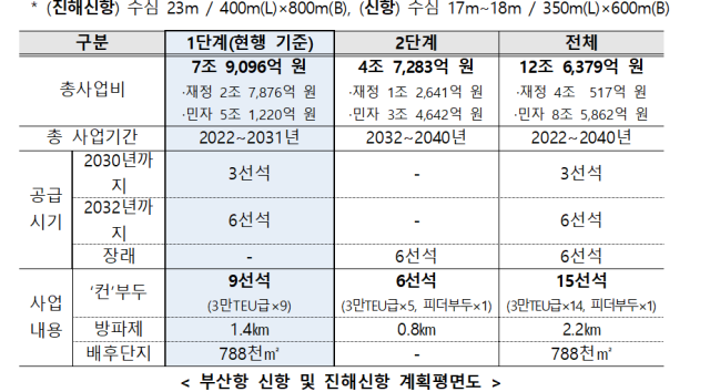 진해신항 개발사업 개요. 해수부 제공