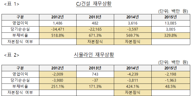 CJ건설(현 CJ대한통운) 및 시뮬라인 재무현황. 공정위 제공