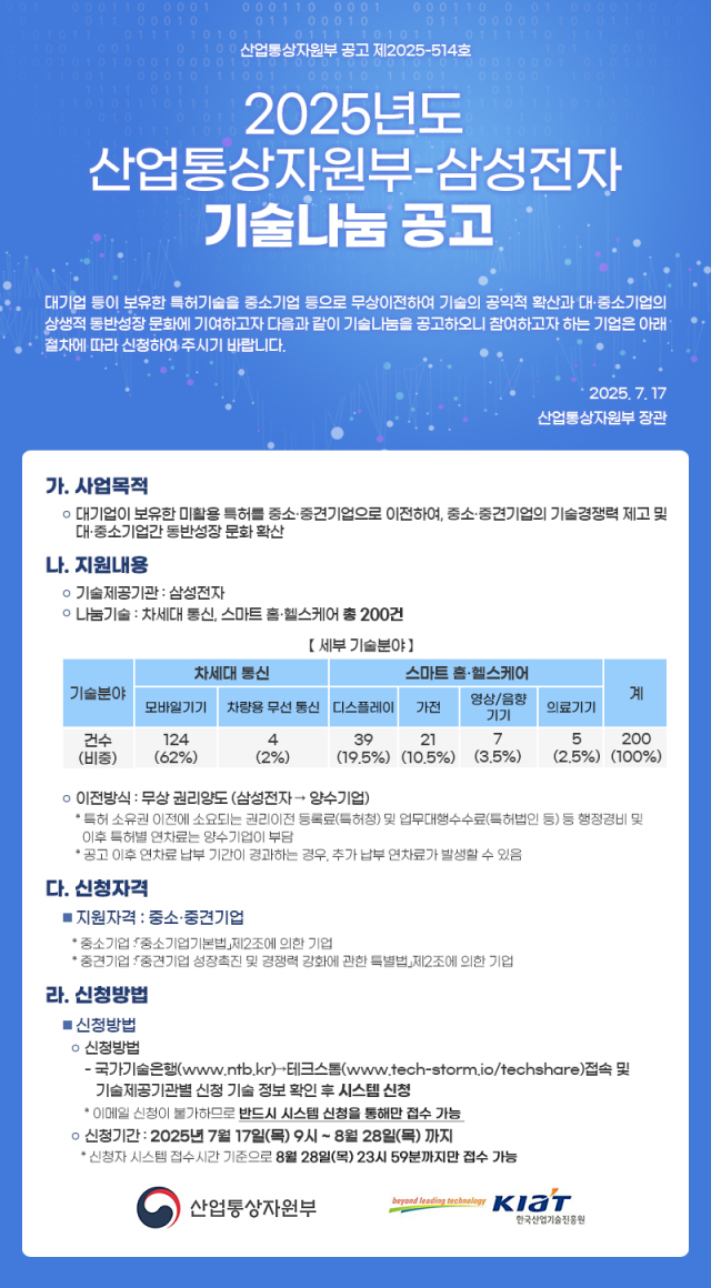한국산업기술진흥원(KIAT)이 삼성전자와 공동으로 기술나눔을 통해 국내 기업들에게 총 200건의 특허를 무상 제공한다. 사진은 ‘2025년도 산업통상자원부-삼성전자 기술나눔 공고’. KIAT 제공
