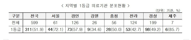 건강보험심사평가원 제공