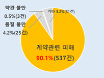 이동전화서비스 관련 피해유형별 현황(고령소비자). 한국소비자원 제공