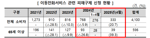 한국소비자원 제공