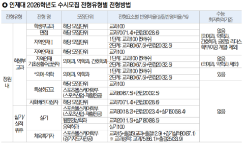 인제대, 학생부·면접 등 12개 전형 1662명 선발