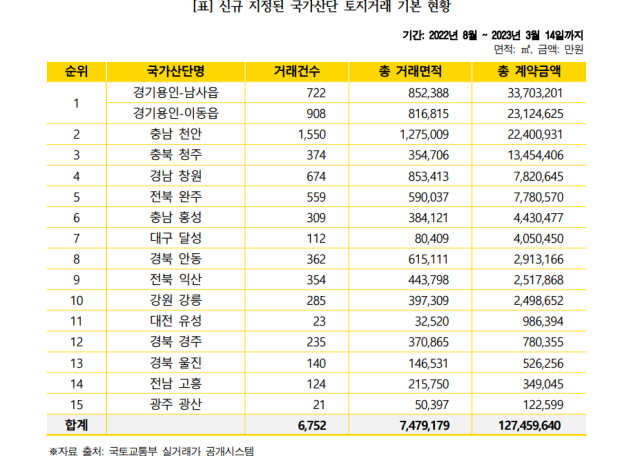 ※본 조사는 읍면동 행정단위를 기준으로 토지거래 내역을 분석함. 경실련 제공