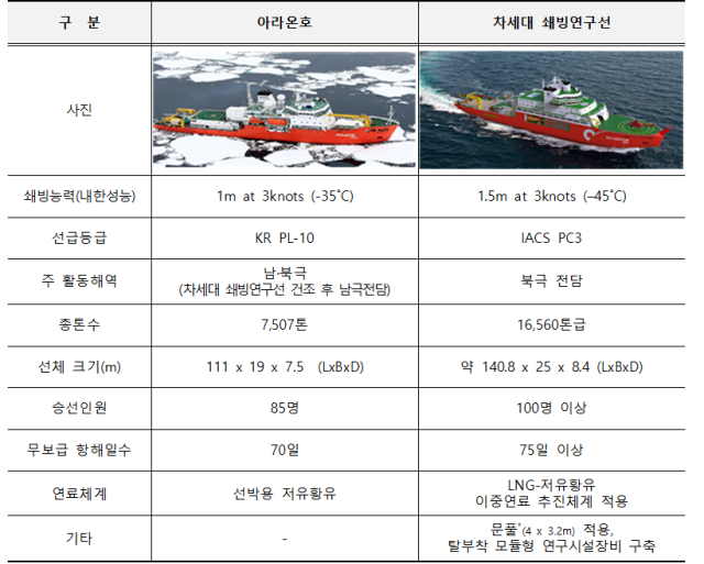 아라온호 vs 차세대 쇄빙연구선 성능 비교. 해수부 제공