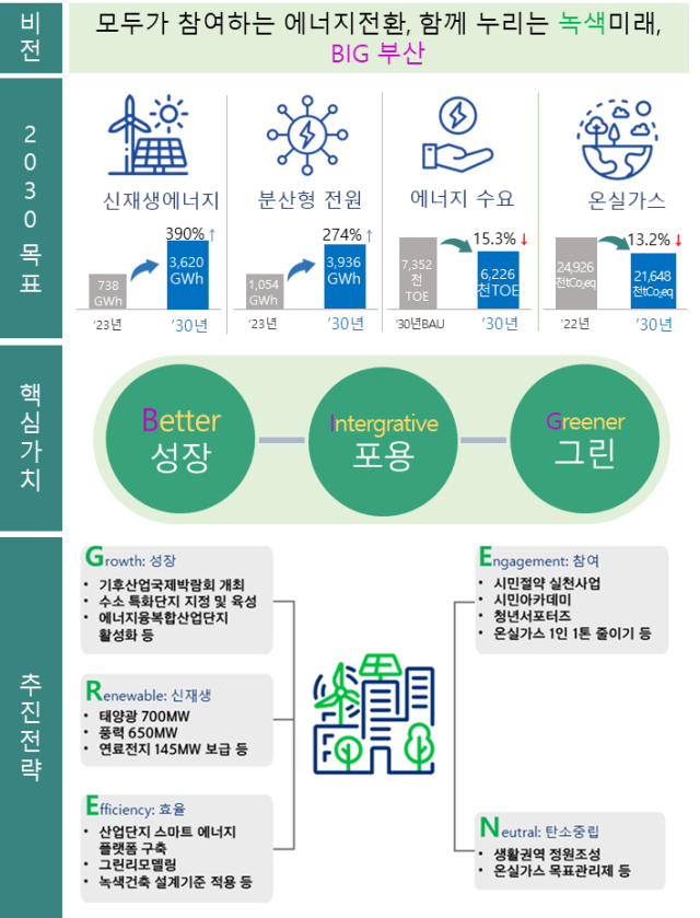 부산시가 제7차 지역에너지계획을 확정했다. 부산시 제공