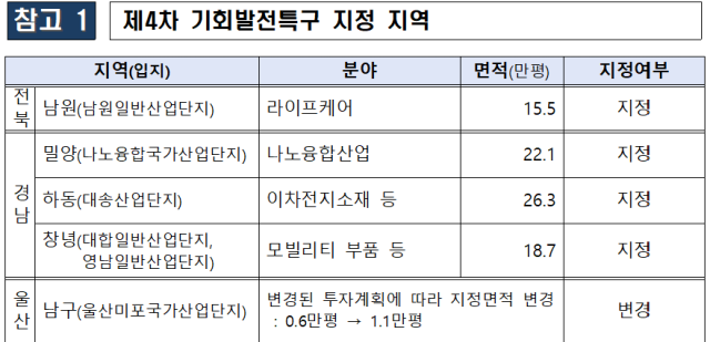 산업통상자원부 제공
