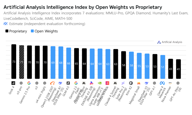 LG AI연구원 AI 모델 ‘엑사원 4.0’에 대한 아티피셜 어낼리시스의 인텔리전스 지수 순위. 파란색이 오픈 웨이트 모델.LG 제공