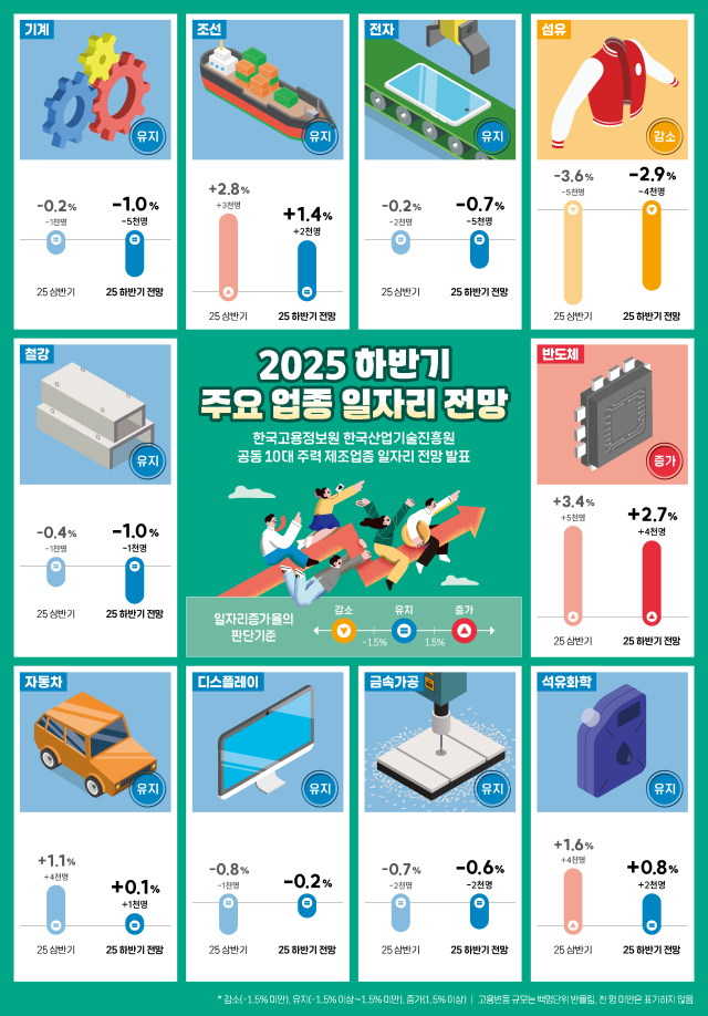 ‘2025 하반기 주요 업종별 일자리 전망’ 인포그래픽, KIAT 제공