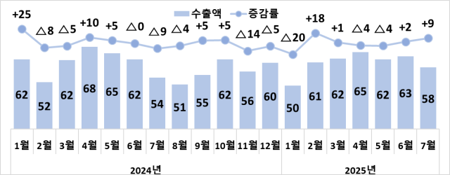 자동차 수출액(억 달러) 및 증감률(%). 산업부 제공