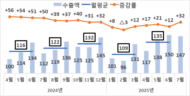 반도체 수출액(억 달러) 및 증감률(%). 산업부 제공