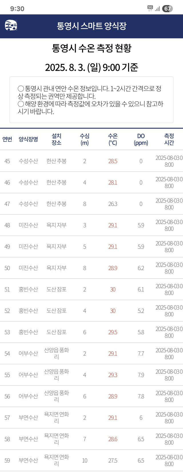 통영시 스마트 양식장 수온 정보. 모바일 캡처