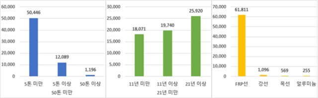 톤급·선령·재질별 어선통계. 해수부 제공