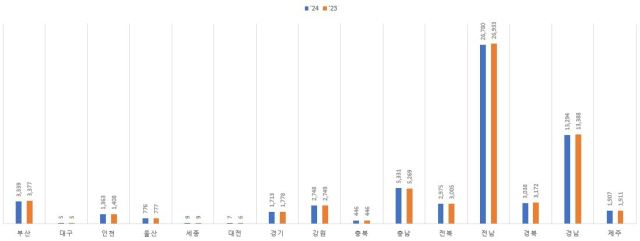 시도별 어선통계. 해수부 제공