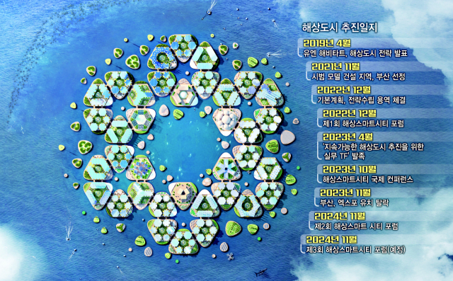 해상도시 개발 기업 오셔닉스가 공개한 세계 최초 부산 ‘해상 도시’ 조성 이미지. 최대 300명이 거주 가능한 하나의 모듈이 최소 단위이며 모듈 6개가 모여 마을(빌리지)을, 마을 6개가 하나의 도시를 이루는 형태다. 부산일보DB