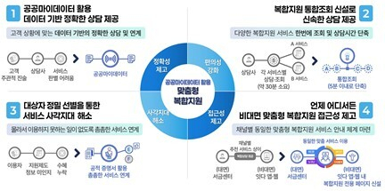 공공마이데이터를 활용한 맞춤형 복합지원 서비스 개요도. 금융위 제공