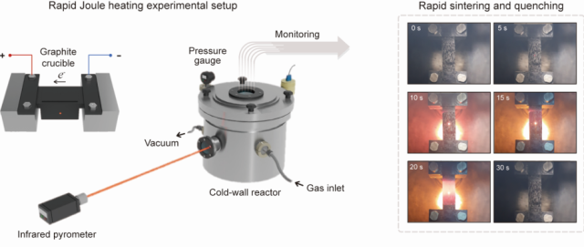 급속 줄 가열 실험 장치 및 급속 가열 및 냉각 과정. 소결 공정 중 지배적인 확산 매커니즘을 전환하기 위해 사용한 급속 줄 가열 시스템 장비 도식화. 수초(1~10s) 이내에 고온(1000~1500℃)에 도달할 수 있는 급속 줄 가열 시스템을 활용해 열처리를 진행하는 과정을 나타낸 그림. UNIST 제공