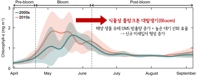 북극 스발바르 군도 미세입자 형성 추세 변화. 식물성 플랑크톤 생물량 지표인 해양 클로로필-a 농도(y축)는 2000년대 대비 2010년대에 증가했으며, 특히 대발생기(bloom)에 가장 뚜렷한 차이를 보임. 이는 해양생물 유래 DMS 방출이 늘고, DMS의 미세입자 전환 및 신규 입자 형성이 더 효율적으로 일어났음을 시사함. 극지연구소 제공