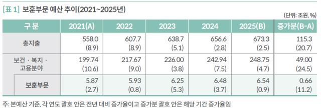 국회예산정책처 제공