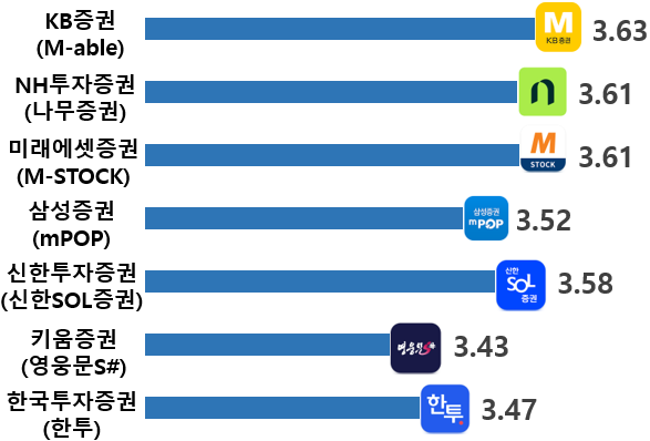 증권사 앱별 종합만족도(단위: 점/5점 만점). 한국소비자원 제공