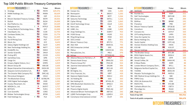 비트코인 보유 100대 글로벌 기업. 비트코인트레저리스넷 캡처