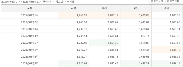 주요 지역별 주간 보통휘발휴 평균 판매가격 추이. 출처: 오피넷