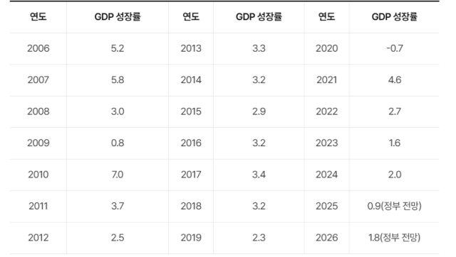 2006∼2026년 실질 국내총생산(GDP) 성장률 실적·전망치(%). 출처: 한국은행 경제통계시스템