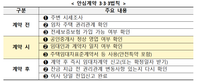 ‘안심계약 3·3·3법칙’ 주요 내용. 국토부 제공