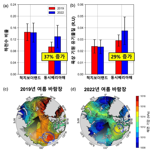 ‘보퍼트 자이어 약화’에 따른 강물 및 육상 기원 물질 변화. 극지연구소 제공