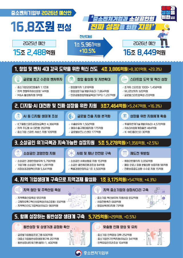 중소벤처기업부 제공