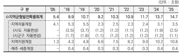 지역균형발전특별회계 연도별 추이. (단위: 조 원). 출처: 경상북도 김호진 기획조정실장. 임이자 의원실 제공